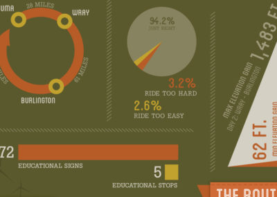 Pedal The Plains infographic