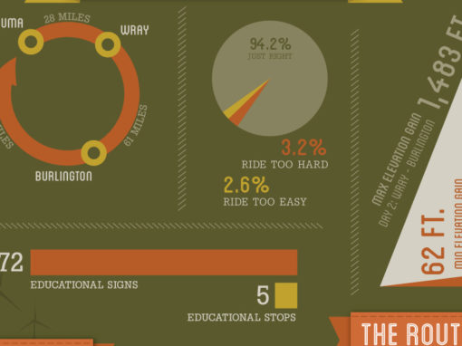 Pedal The Plains infographic