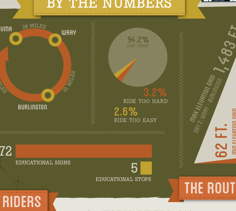 Pedal The Plains infographic