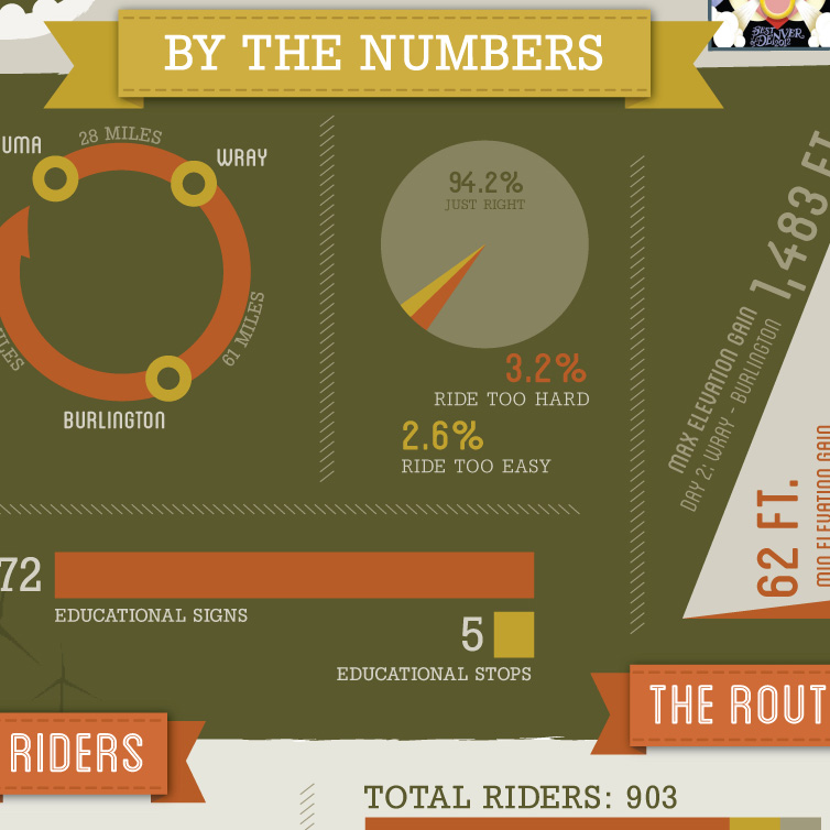 An infographic created after the inaugural Pedal The Plains bike tour in 2012