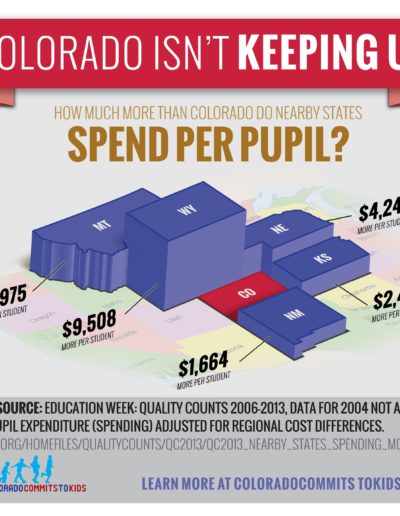 Amendment 66 “Colorado Isn’t Keeping Up” infographic