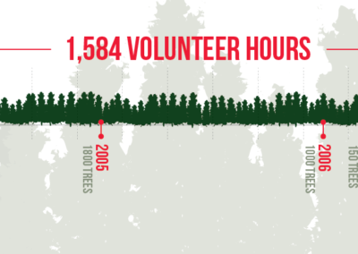 Anheuser-Busch Tree-Planting Event Infographic