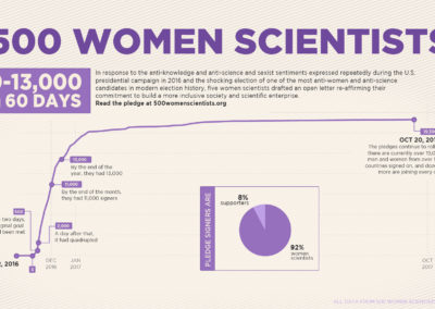 500 Women Scientists infographic (growth detail)