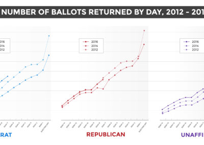Ballot returns by day by party.