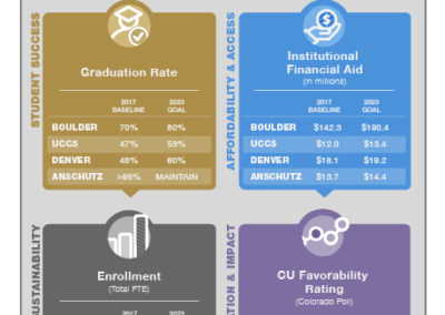 CU budget strategic priorities by campus