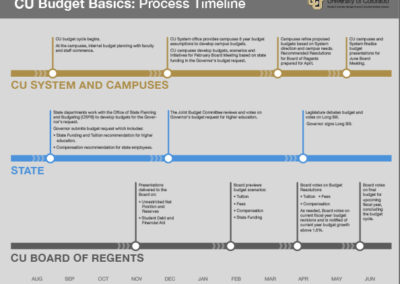 CU budget process timeline